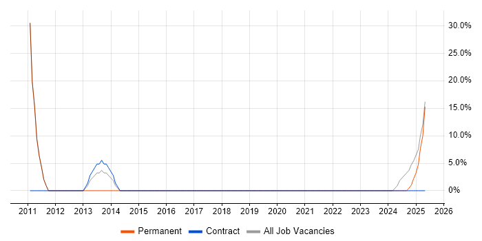 Job vacancy trend for IT Support in Gravesend