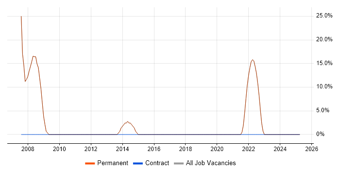 Job vacancy trend for Lead in Gravesend
