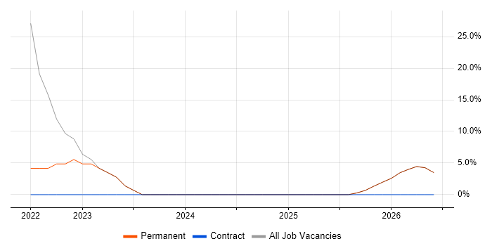 Legal job vacancy trend in Gravesend