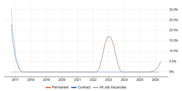 Logistics job vacancy trend in Gravesend