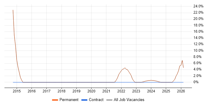 Mathematics job vacancy trend in Gravesend