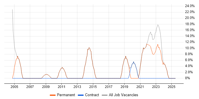 Job vacancy trend for Microsoft in Gravesend Job vacancy trend for Microsoft in Gravesend