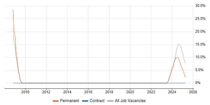 Job vacancy trend for Military in Gravesend Job vacancy trend for Military in Gravesend