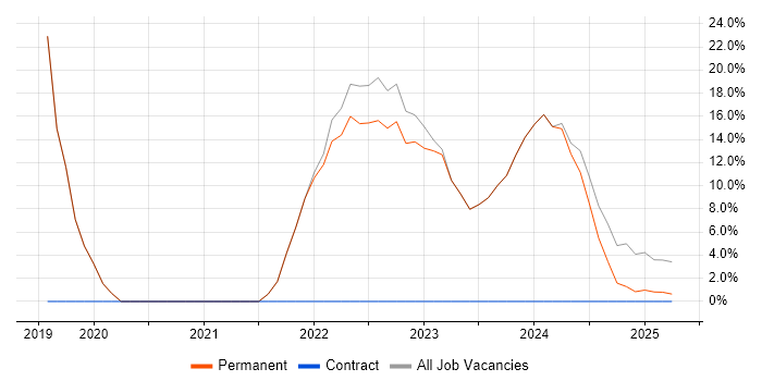 Job vacancy trend for Problem-Solving in Gravesend