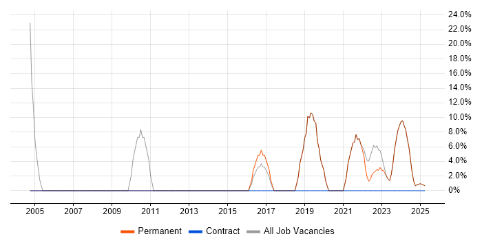 Job vacancy trend for Project Management in Gravesend