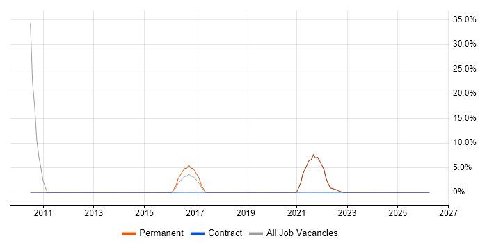 Project Manager job vacancy trend in Gravesend