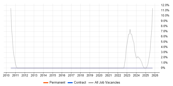 Public Sector job vacancy trend in Gravesend