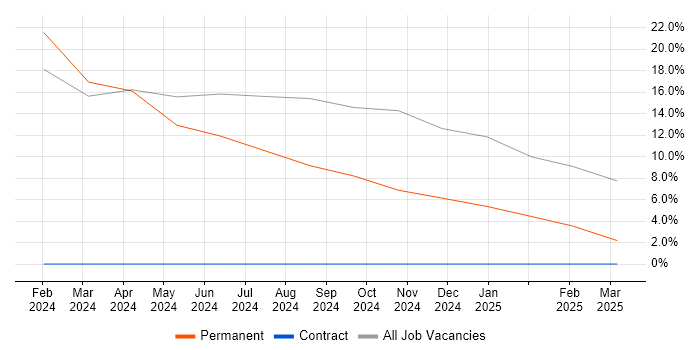 Job vacancy trend for Radar Engineer in Gravesend Job vacancy trend for Radar Engineer in Gravesend