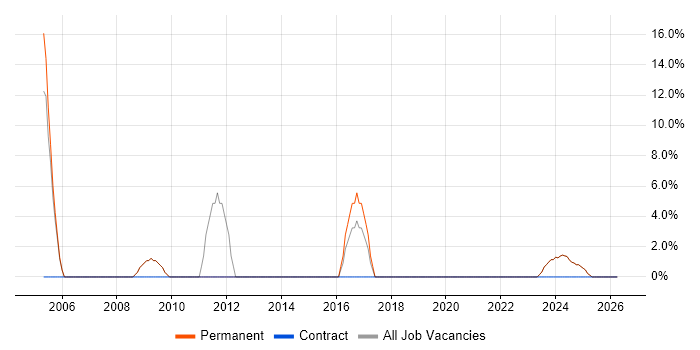 Retail job vacancy trend in Gravesend