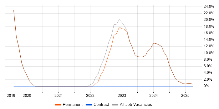 Job vacancy trend for Self-Motivation in Gravesend