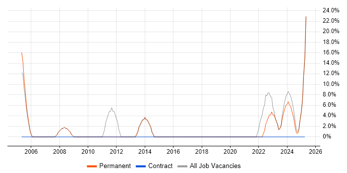 Job vacancy trend for Senior in Gravesend