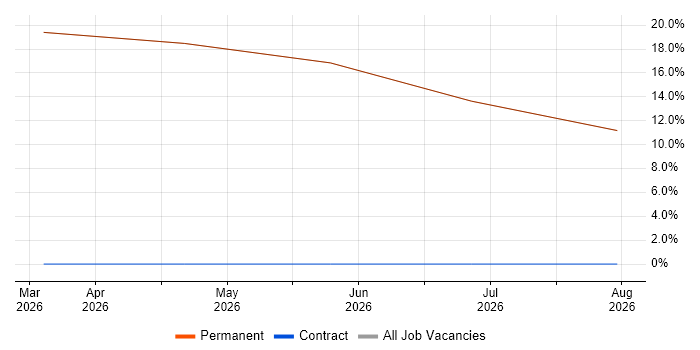 Service Manager job vacancy trend in Gravesend