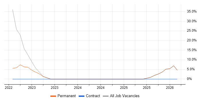 Siemens job vacancy trend in Gravesend