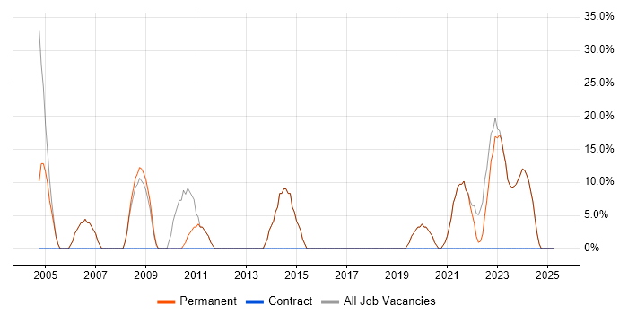 Job vacancy trend for Social Skills in Gravesend