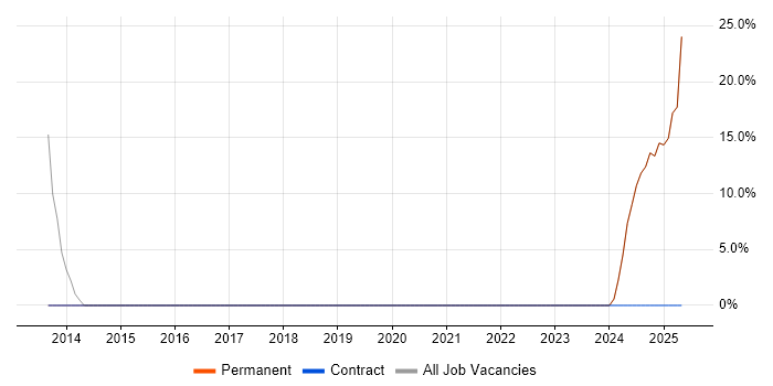 Job vacancy trend for Software Engineer in Gravesend