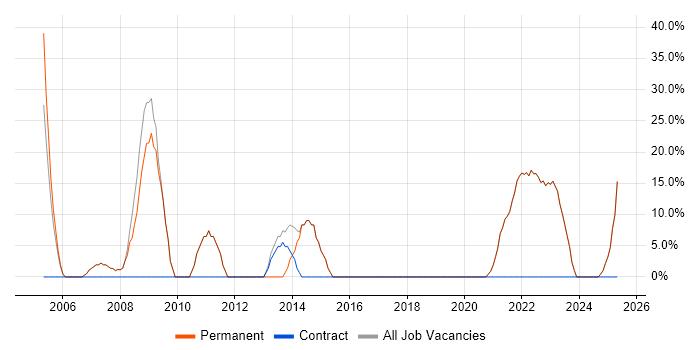 Job vacancy trend for SQL Server in Gravesend
