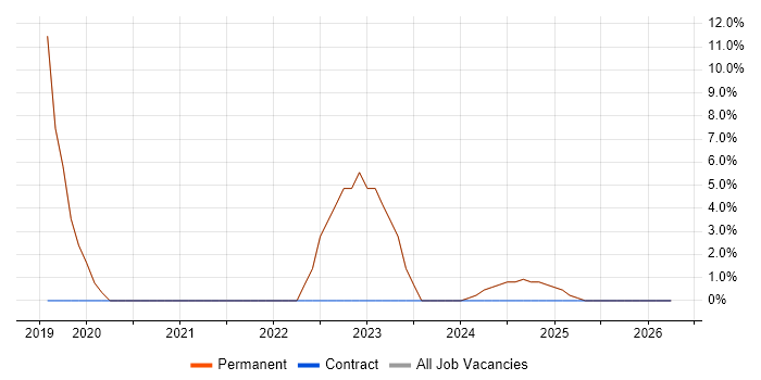 Stakeholder Management job vacancy trend in Gravesend