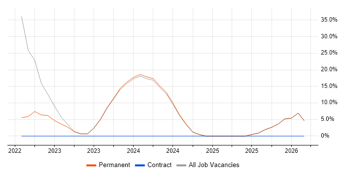 Systems Engineer job vacancy trend in Gravesend