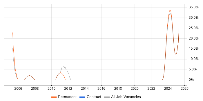 Job vacancy trend for Telecoms in Gravesend