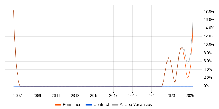 Job vacancy trend for Time Management in Gravesend