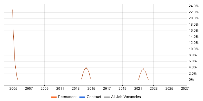 Windows Server job vacancy trend in Gravesend