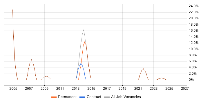 Windows job vacancy trend in Gravesend