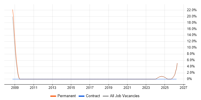 Workflow job vacancy trend in Gravesend