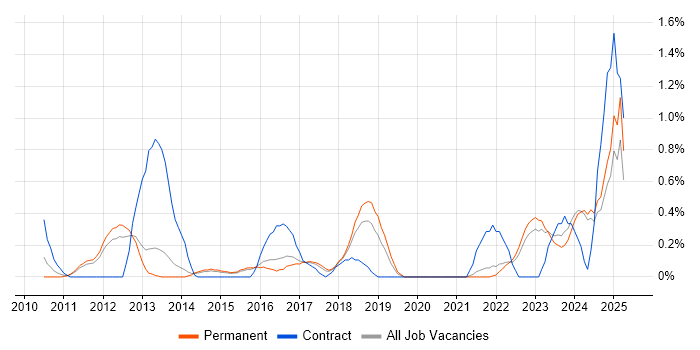 Job vacancy trend for GRC in Kent Job vacancy trend for GRC in Kent