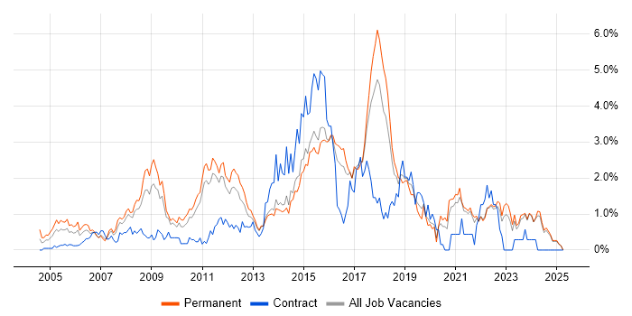Job vacancy trend for Greenfield Project in Kent