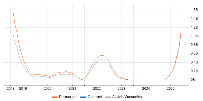 Job vacancy trend for Groovy in Kent Job vacancy trend for Groovy in Kent