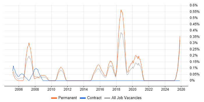 GSM job vacancy trend in Kent