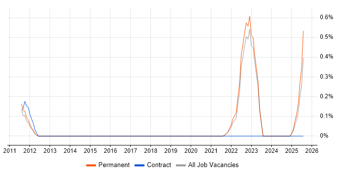Job vacancy trend for GTM Strategy in Kent