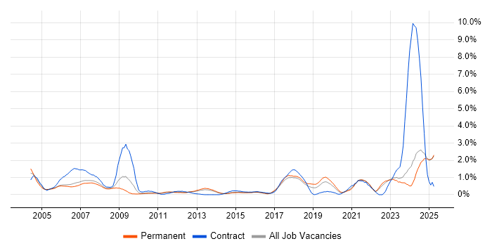 Job vacancy trend for Hardware Engineer in Kent Job vacancy trend for Hardware Engineer in Kent