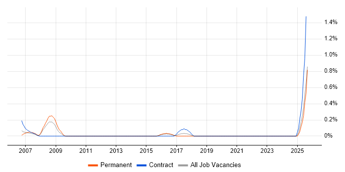Job vacancy trend for Hardware Technician in Kent Job vacancy trend for Hardware Technician in Kent