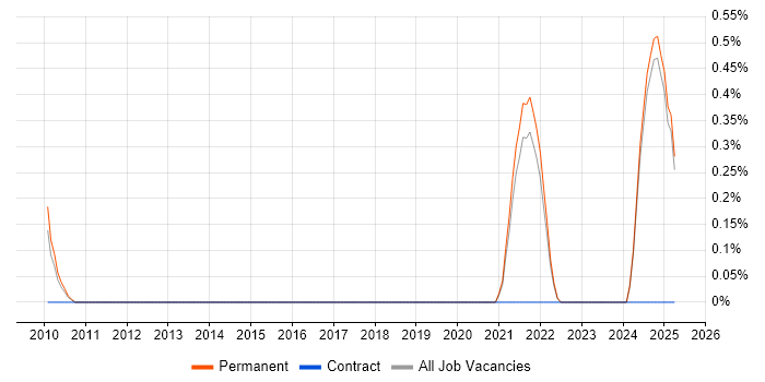 Job vacancy trend for Head of Business Systems in Kent Job vacancy trend for Head of Business Systems in Kent