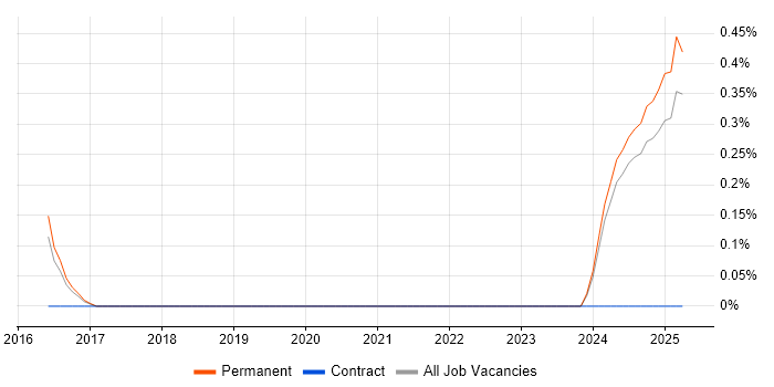 Job vacancy trend for Head of Data Architecture in Kent