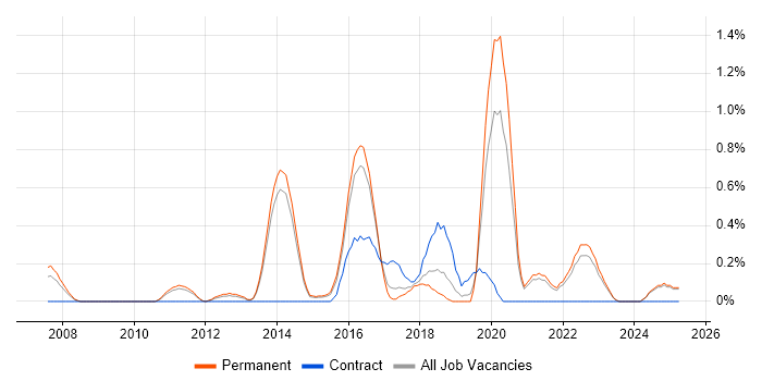 Job vacancy trend for Head of Delivery in Kent Job vacancy trend for Head of Delivery in Kent