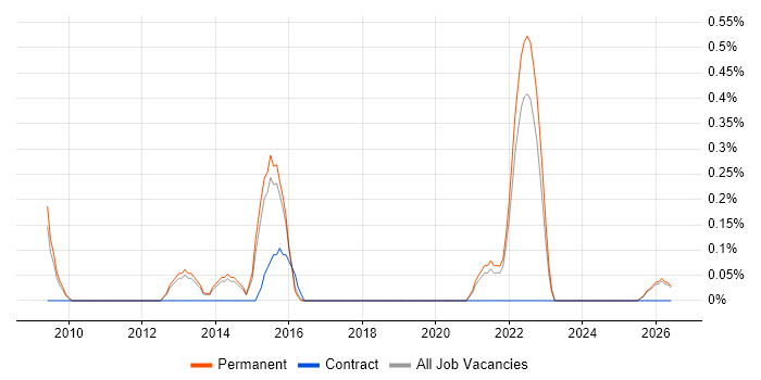 Head of Design job vacancy trend in Kent