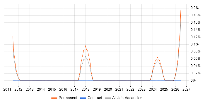 Head of Digital Marketing job vacancy trend in Kent