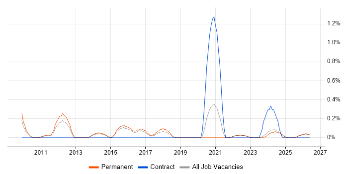 Head of Digital job vacancy trend in Kent