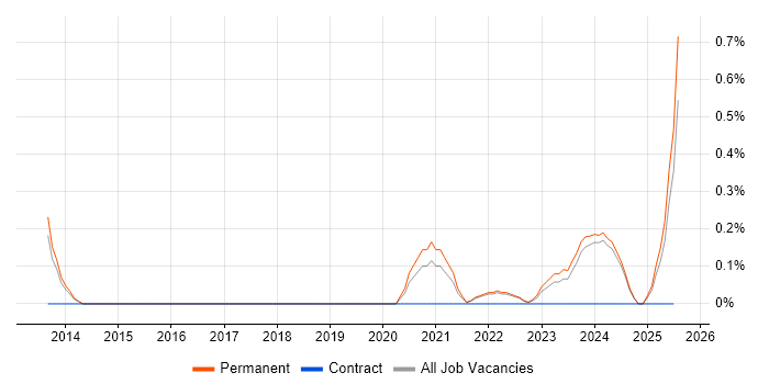 Job vacancy trend for Head of Engineering in Kent Job vacancy trend for Head of Engineering in Kent