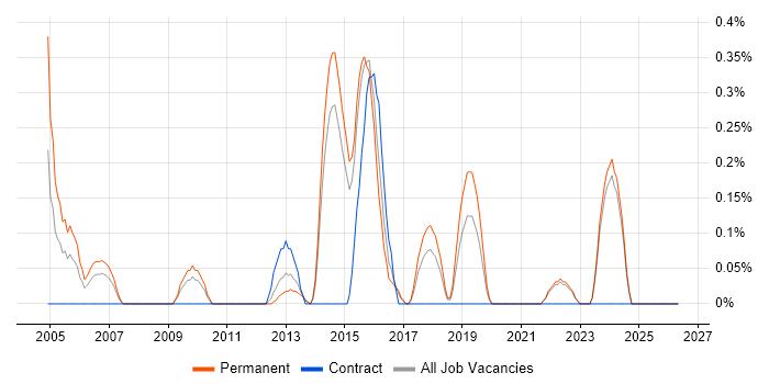 Head of Infrastructure job vacancy trend in Kent