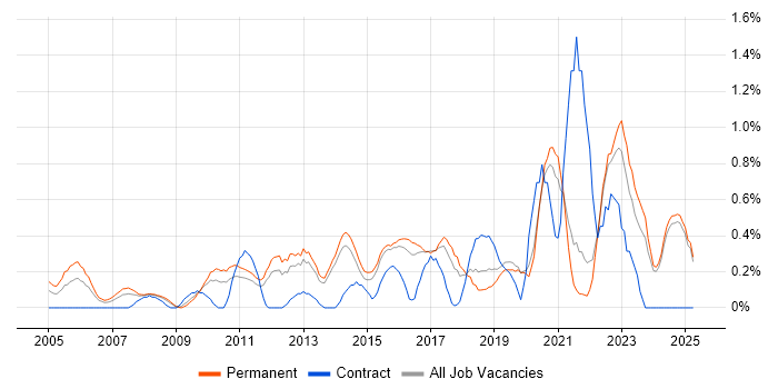 Job vacancy trend for Head of IT in Kent Job vacancy trend for Head of IT in Kent