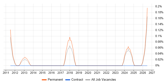 Head of Marketing job vacancy trend in Kent