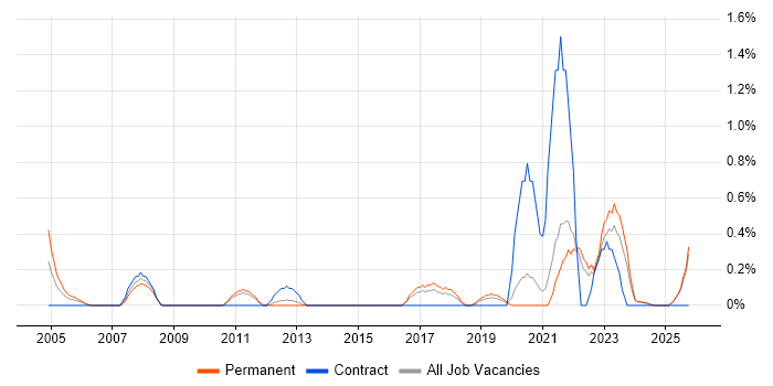 Head of Operations job vacancy trend in Kent