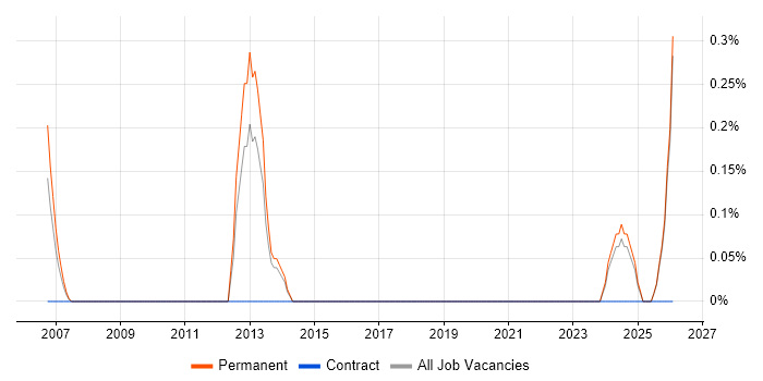 Head of Projects job vacancy trend in Kent