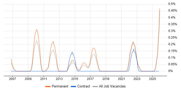 Head of Technology job vacancy trend in Kent