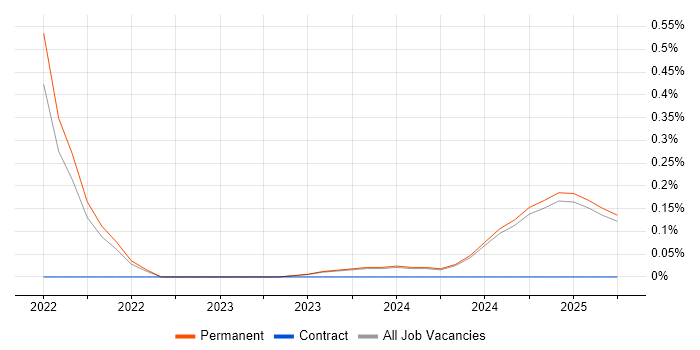 Job vacancy trend for Health Technology in Kent