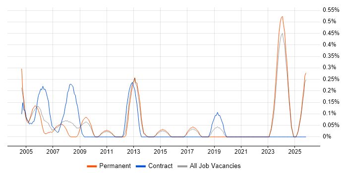 Help Desk Administrator job vacancy trend in Kent