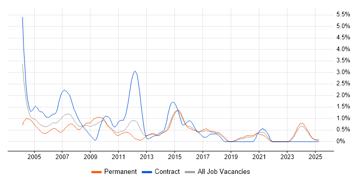 Job vacancy trend for Help Desk Analyst in Kent